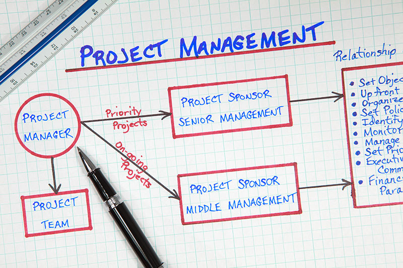 Introduzione Al Project Management Efficace Econsultant
